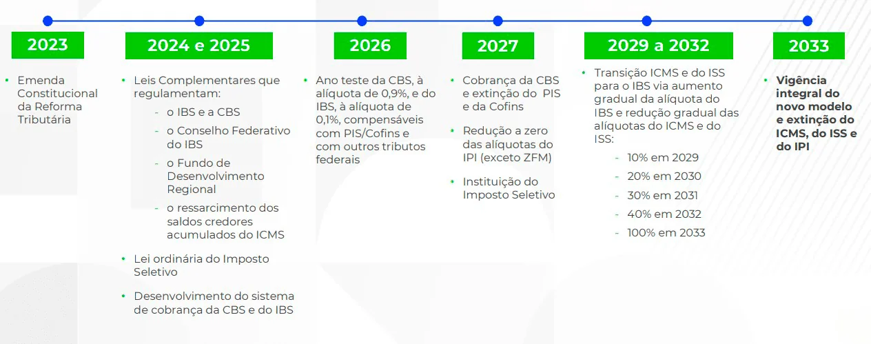 Cronograma oficial da transição tributária no Brasil, de 2023 a 2033